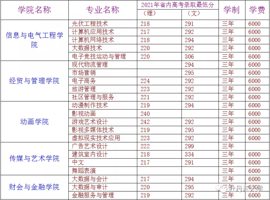 2022年牡丹江大学高职单招招生专业计划