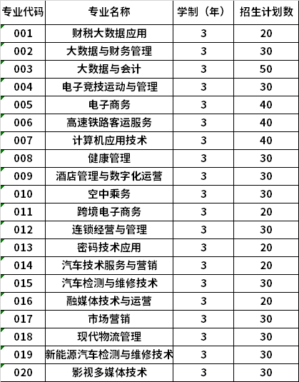 2022年黑龙江商业职业学院高职单招招生专业计划