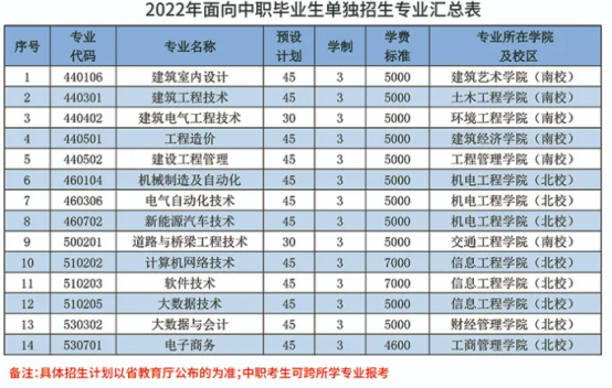 2022年辽宁建筑职业学院面向中职单独招生专业及计划