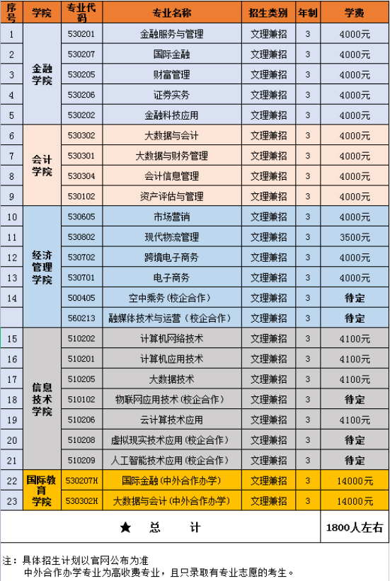 2022年长春金融高等专科学校高职单招分类考试拟招生专业