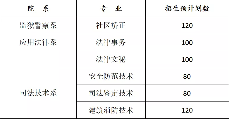 2022年吉林司法警官职业学院高职单招招生专业计划