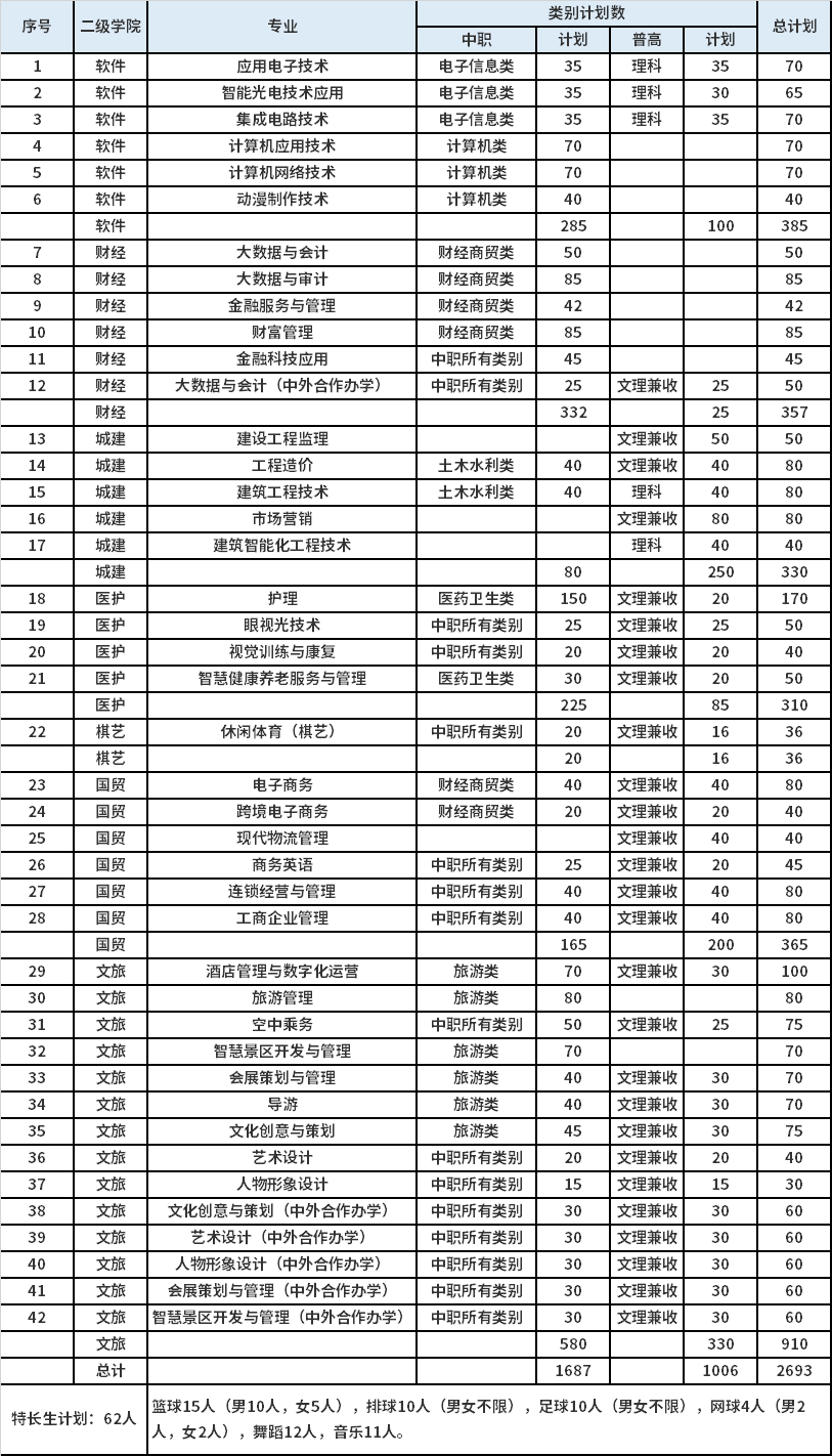 2022年成都职业技术学院高职单独招生拟招生计划