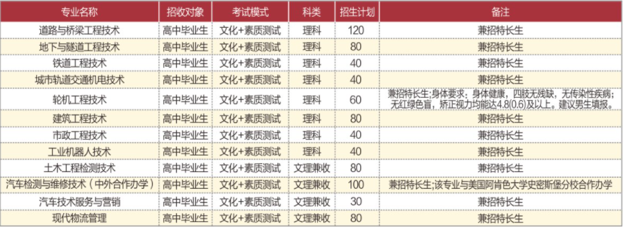 2022年四川交通职业技术学院高职单招招生专业计划