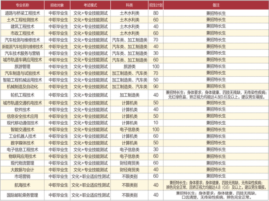 2022年四川交通职业技术学院高职单招招生专业计划