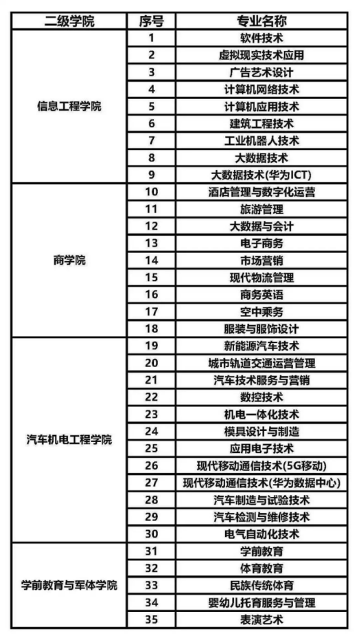 2022年潇湘职业学院高职单招招生专业