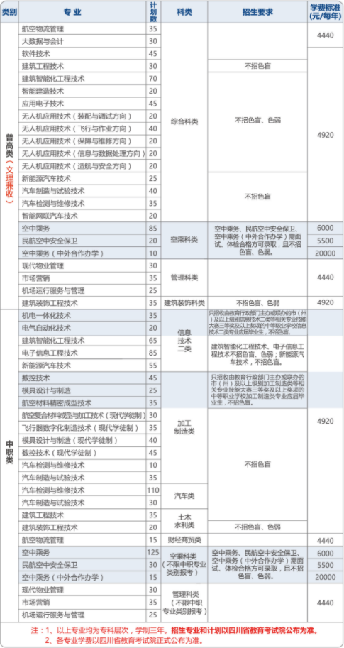 2022年成都航空职业技术学院单独招生专业计划