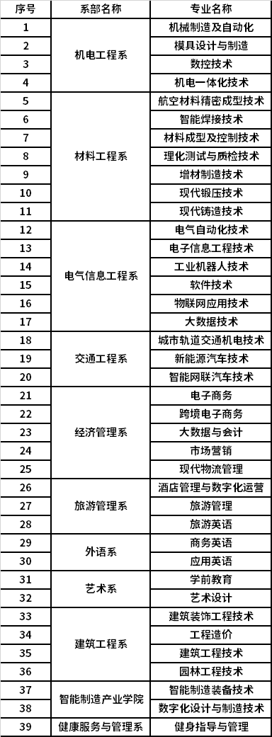 2022年四川工程职业技术学院高职单招招生专业