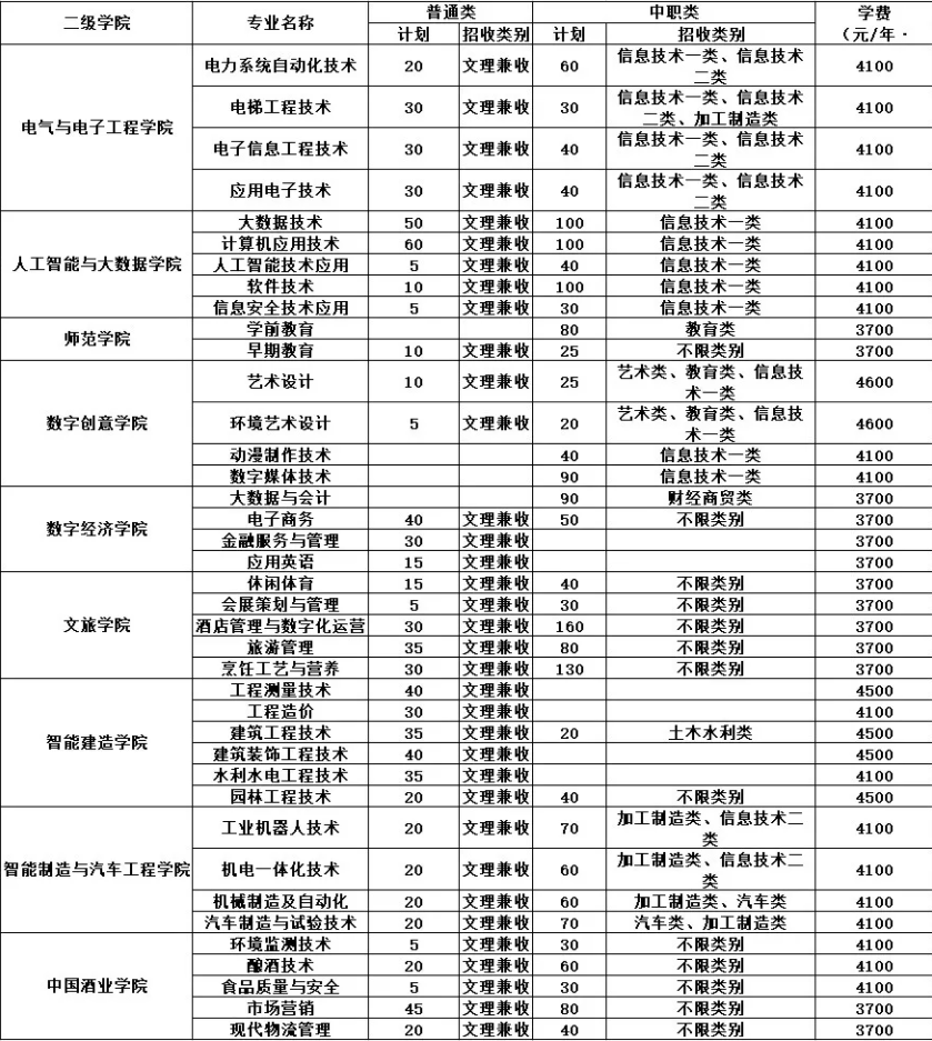 2022年泸州职业技术学院高职单招招生专业计划