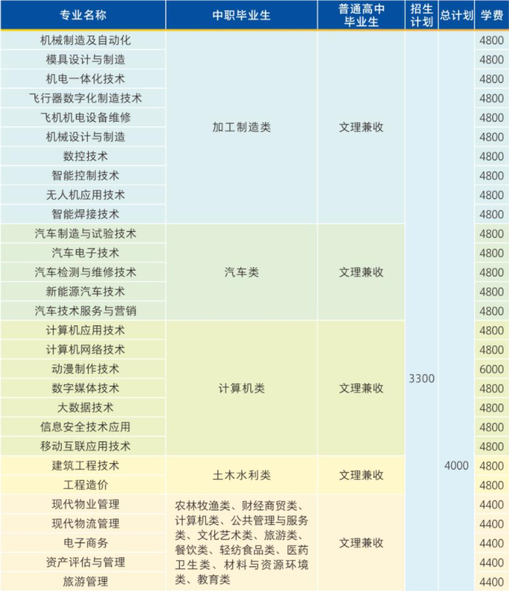2022年四川航天职业技术学院单独招生专业计划