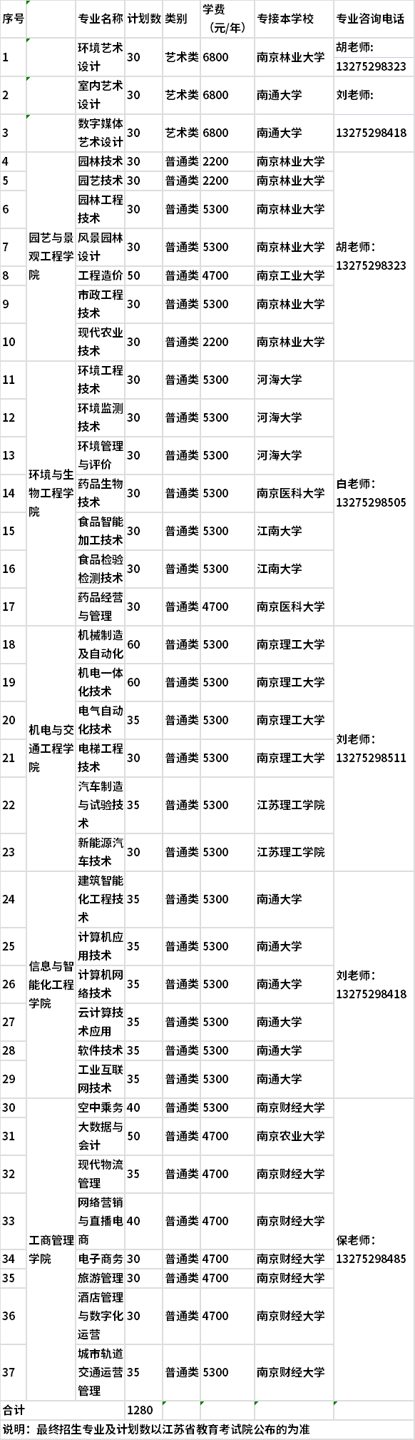 2022年南通科技职业学院提前招生拟招生专业计划一览表