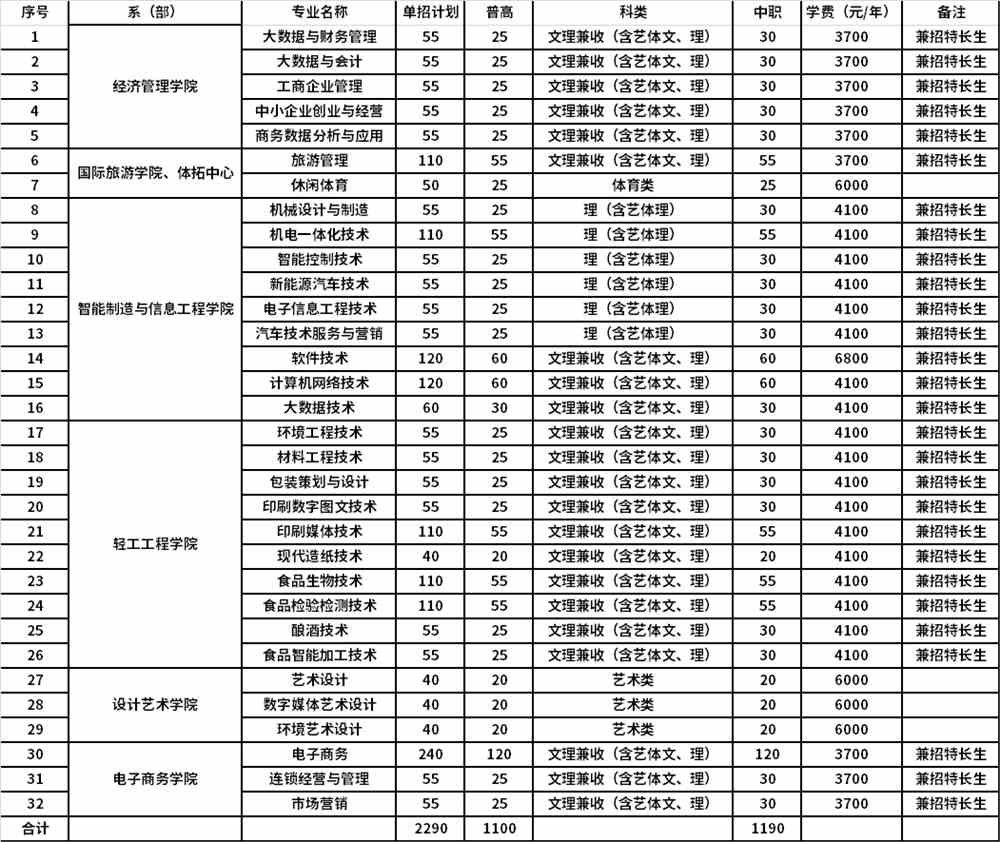 2022年四川工商职业技术学院高职单招招生专业计划