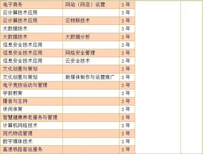 2022年天府新区信息职业学院高职单招招生专业计划