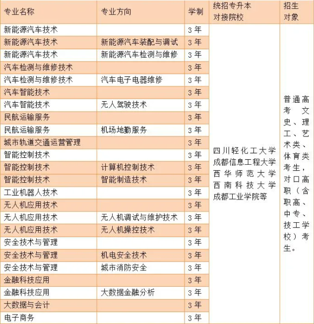 2022年天府新区信息职业学院高职单招招生专业计划