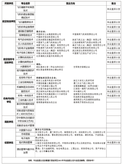 2022年江西航空职业技术学院高职单招招生专业