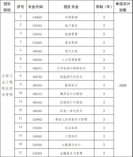 2022年江西工业工程职业技术学院单招招生专业及计划