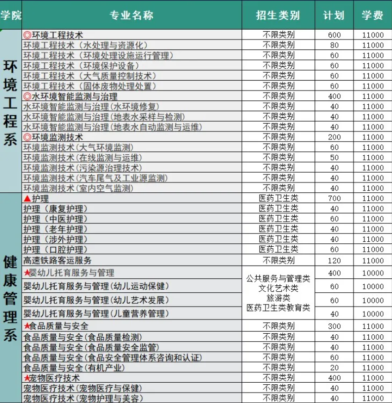 2022年资阳环境科技职业学院高职单招招生专业计划