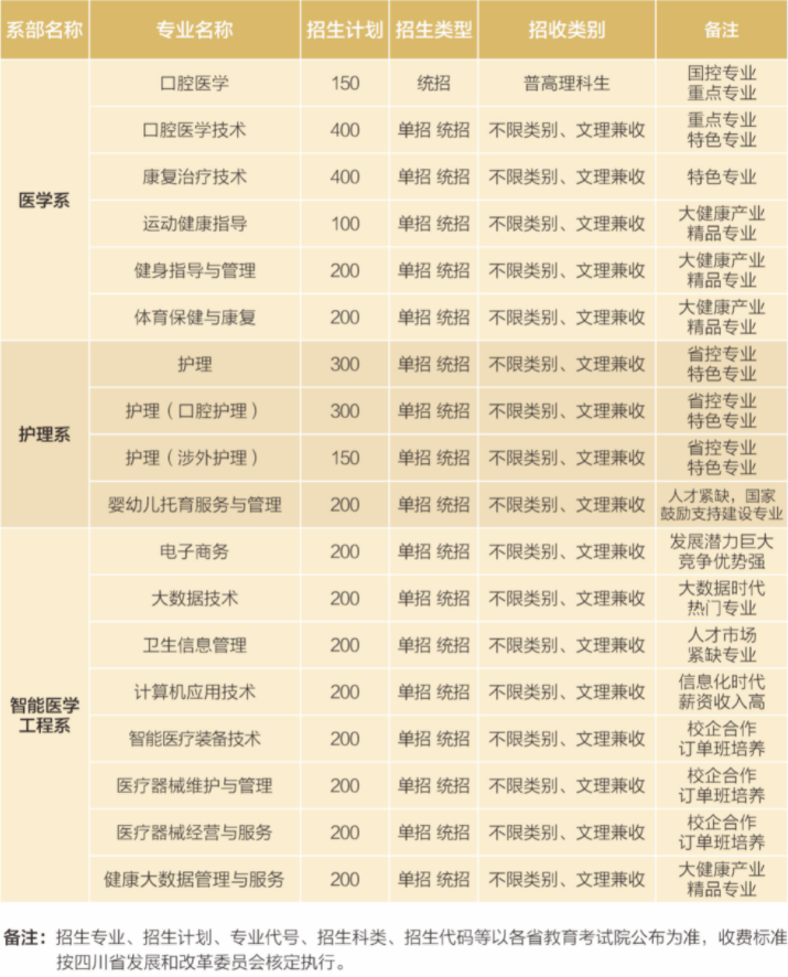 2022年资阳口腔职业学院高职单招招生专业计划