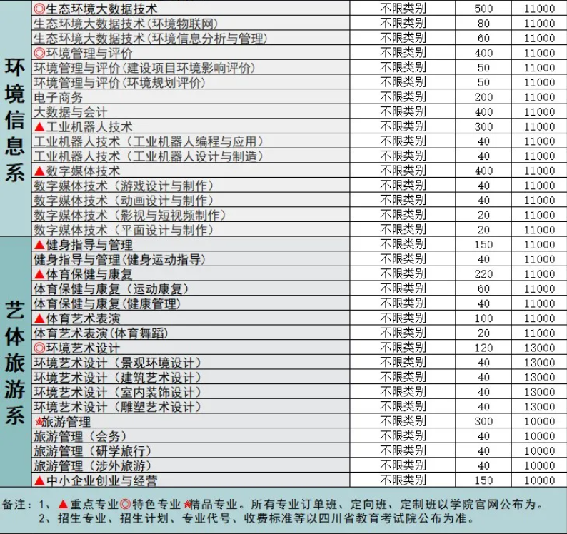 2022年资阳环境科技职业学院高职单招招生专业计划