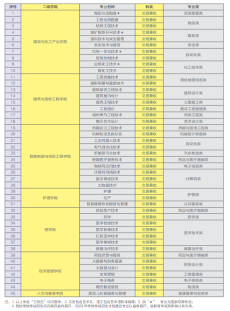 2022年陕西能源职业技术学院单独考试招生专业