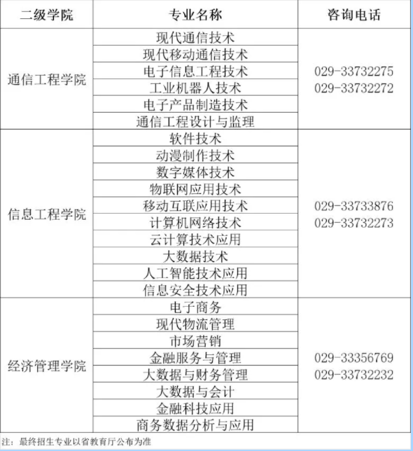 2022年陕西邮电职业技术学院综合评价招生专业