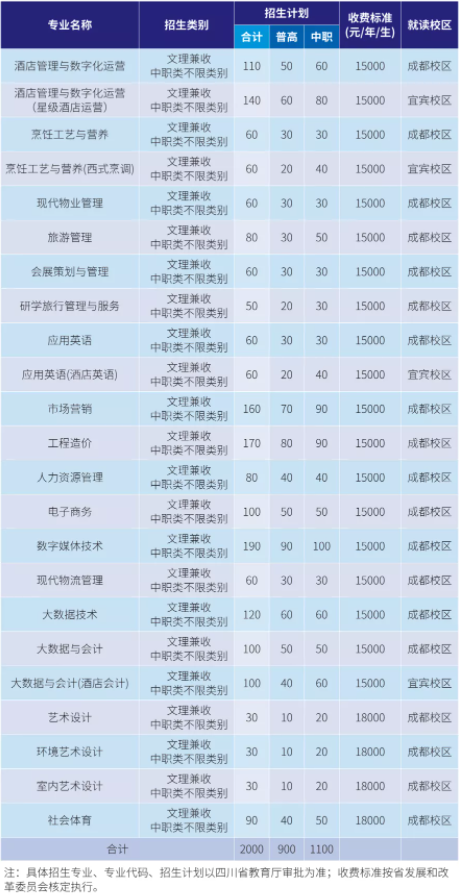 2022年成都银杏酒店管理学院高职单招招生专业计划