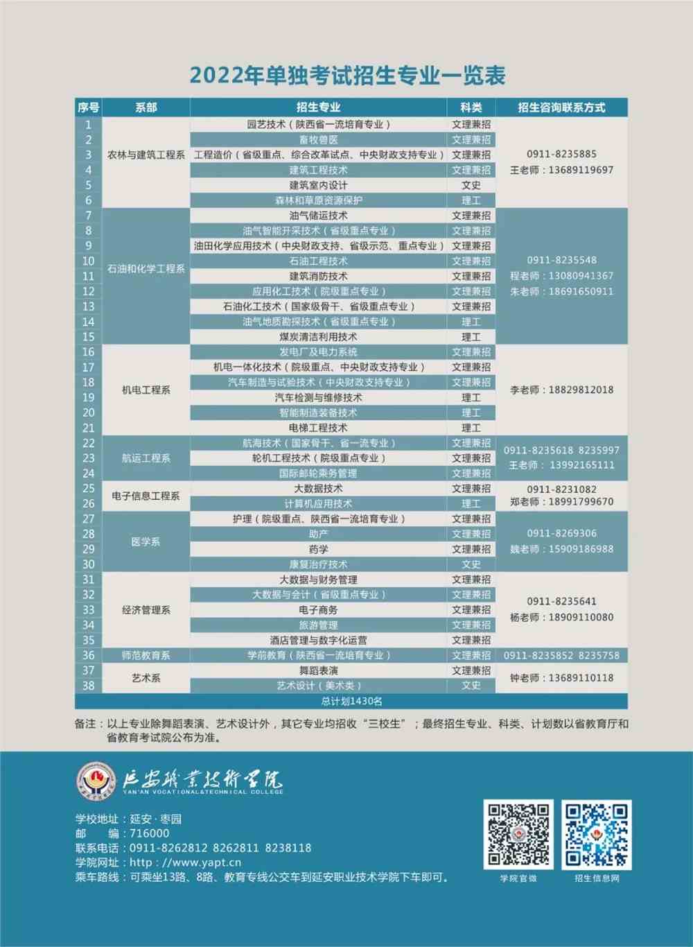 2022年延安职业技术学院单独考试招生专业及咨询方式