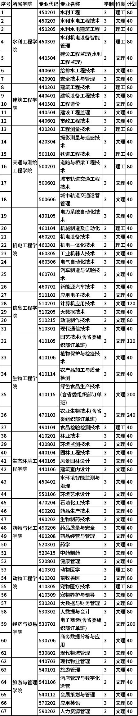 2022年杨凌职业技术学院单招招生专业及计划