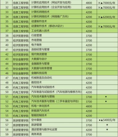 2021年河南农业职业学院高职单招招生专业计划及学费