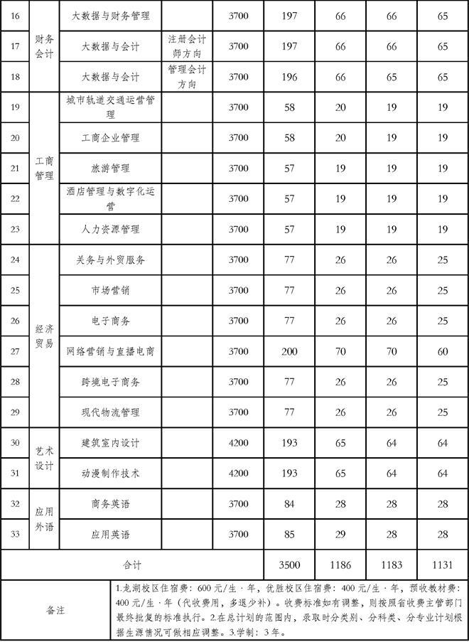 2021年河南工业贸易职业学院单独考试招生专业计划及学费