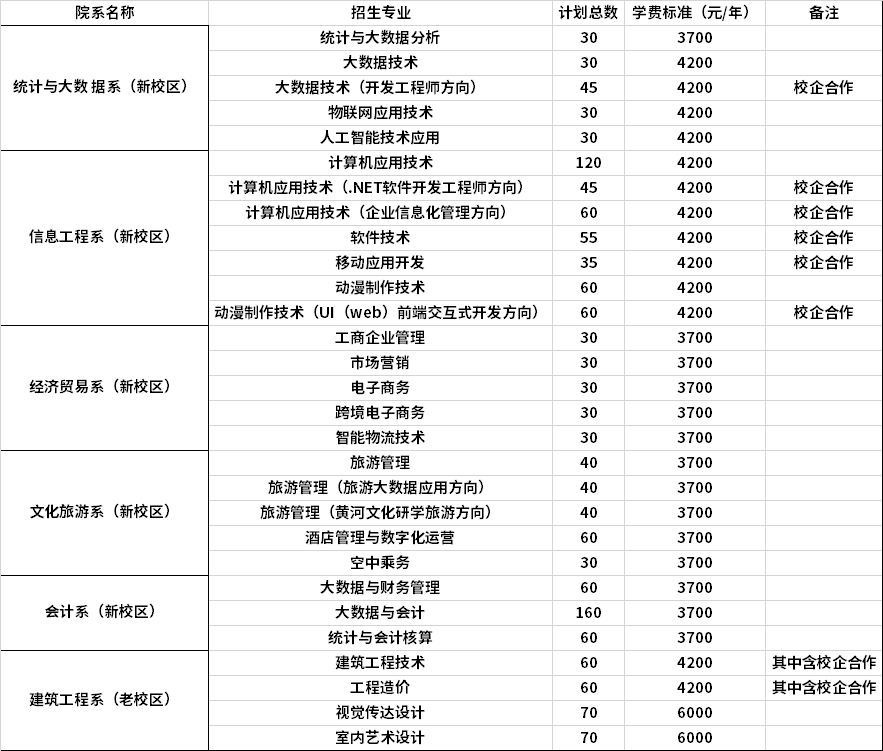 2021年河南信息统计职业学院单独招生专业计划及学费