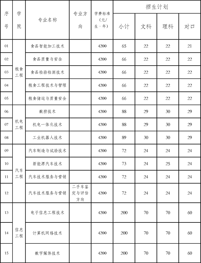 2021年河南工业贸易职业学院单独考试招生专业计划及学费