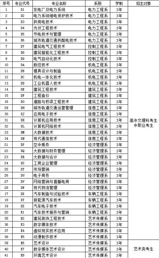 2021年郑州电力职业技术学院高职单招招生专业