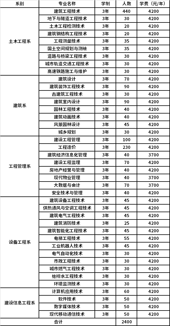 2021年河南建筑职业技术学院单独考试招生专业计划及学费