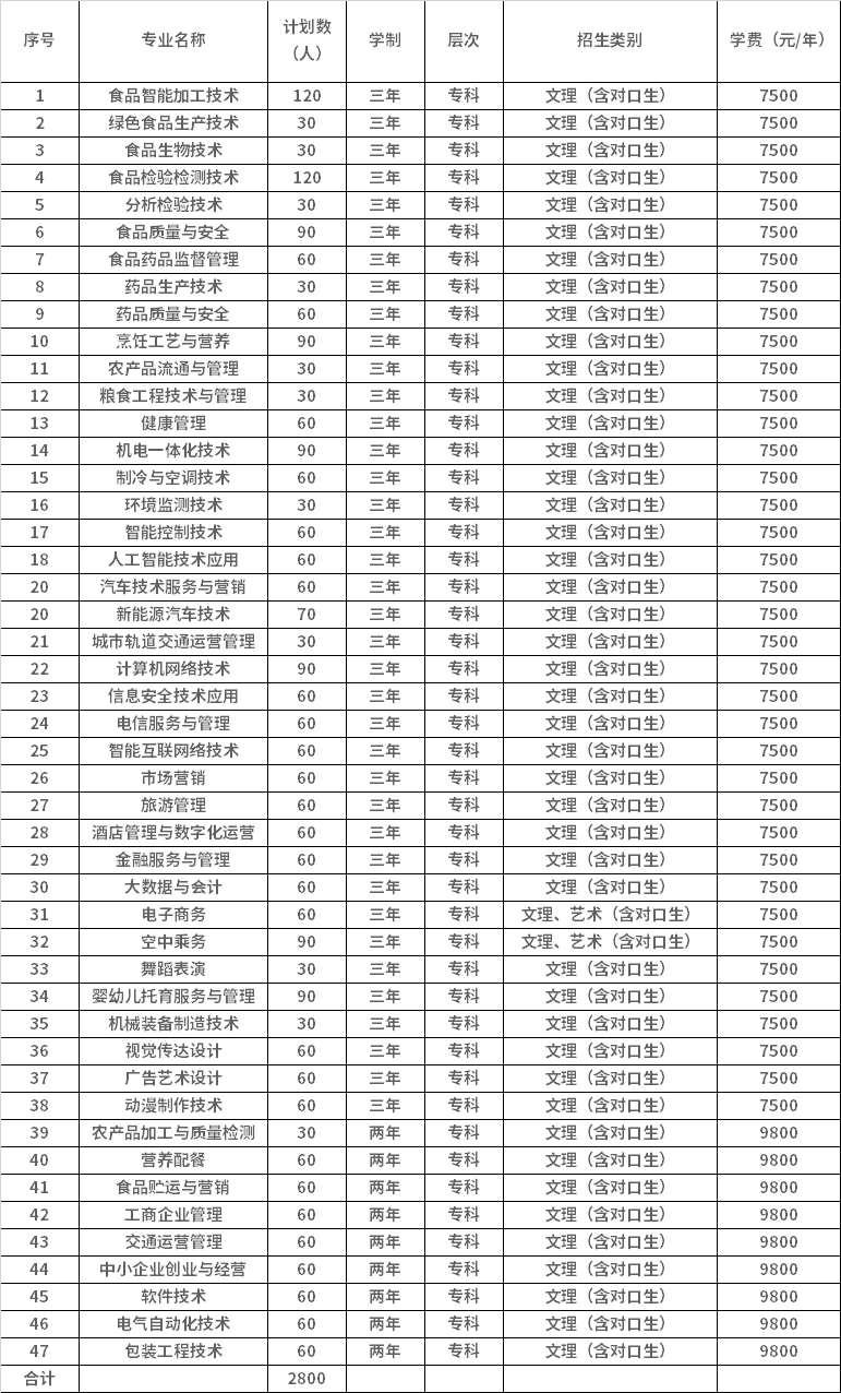 2021年漯河食品职业学院单独考试招生专业计划及学费