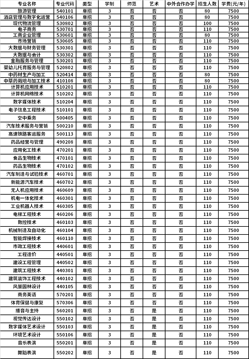 2021年焦作工贸职业学院高职单招招生专业计划及学费