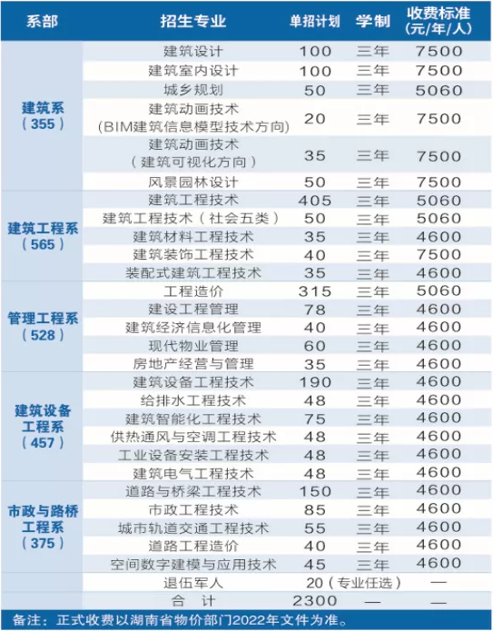 2022年湖南城建职业技术学院高职单招招生专业计划及学费