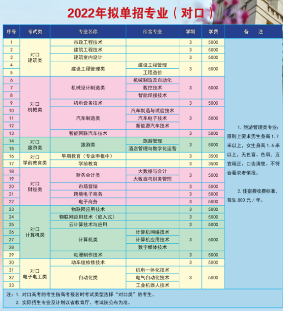 2022年唐山工业职业技术学院高职单招拟招生专业