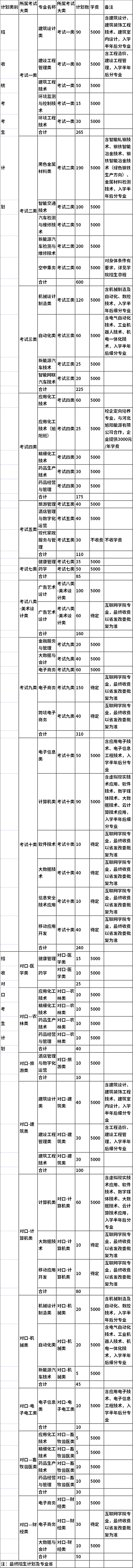 2022年河北工业职业技术大学高职单招拟招生专业及计划