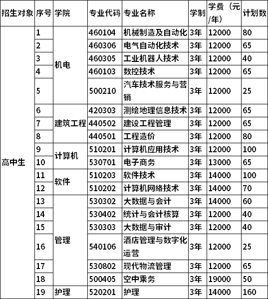 2022辽宁理工职业大学单独招生(高中生)拟招生专业计划