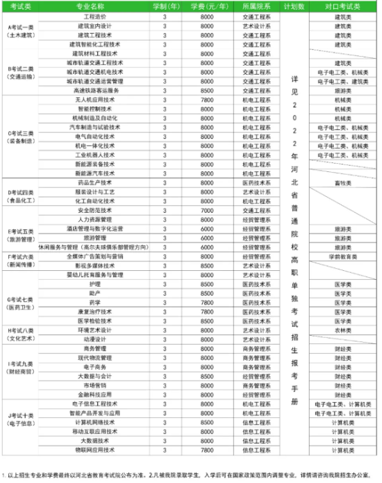 2022年渤海理工职业学院高职单招招生专业计划