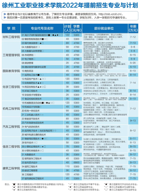 2022年徐州工业职业技术学院高职提前招生专业计划