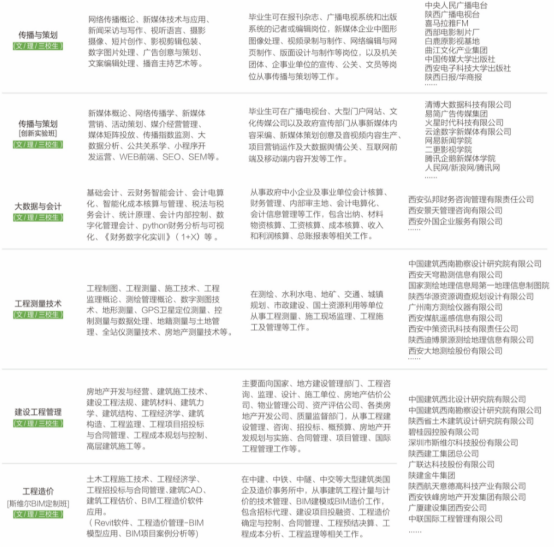 2022年西安科技大学高新学院综合评价招生专业一览表