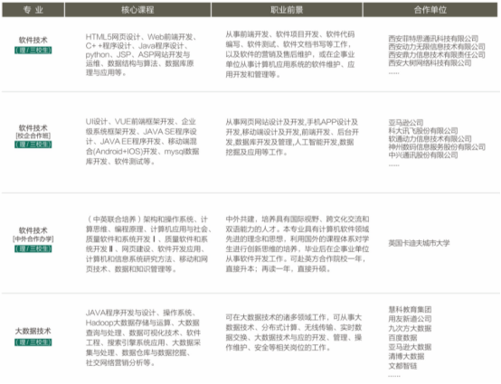 2022年西安科技大学高新学院综合评价招生专业一览表