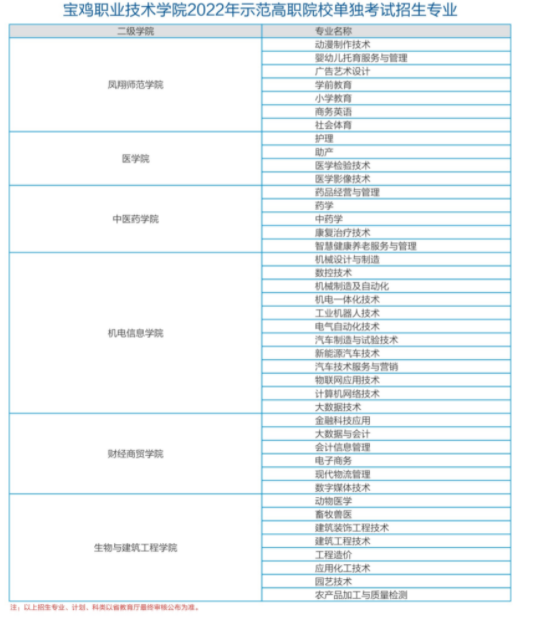 2022年宝鸡职业技术学院高职分类考试招生专业
