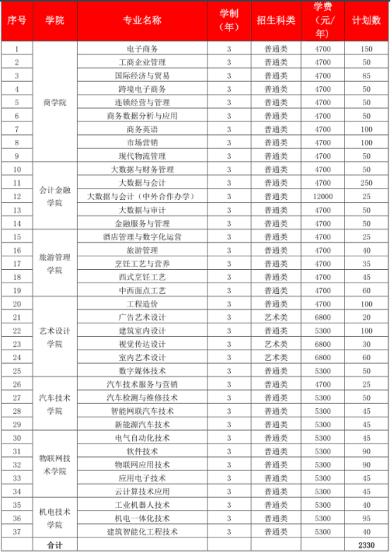 普通专科招生专业及计划表