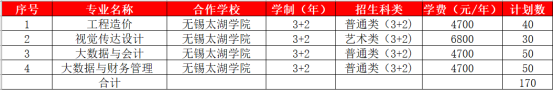 3+2高职与本科分段培养项目招生专业及计划表