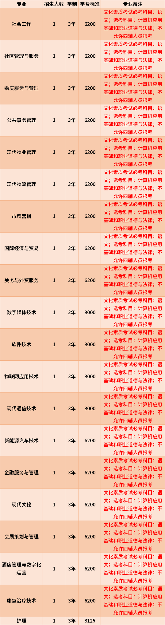 2022年重庆城市管理职业学院(在海南招生)高职对口单招专业计划及学费