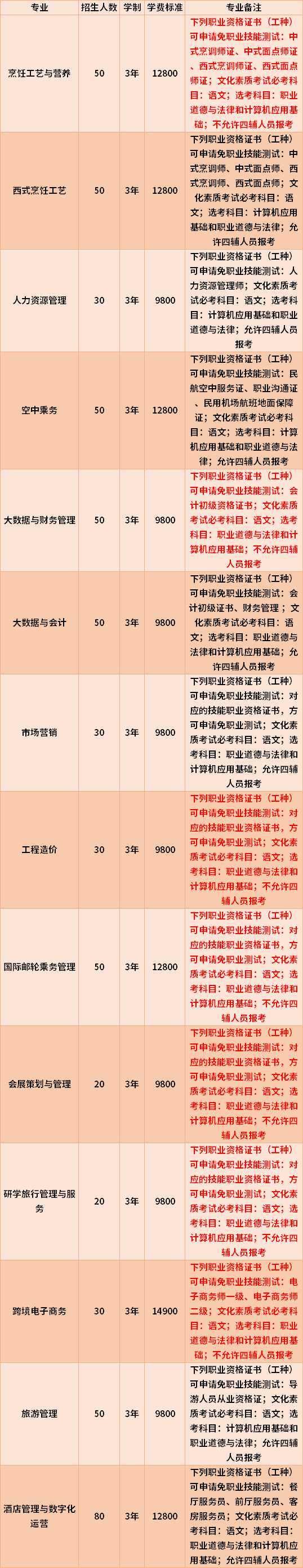 2022年三亚中瑞酒店管理职业学院高职对口单招专业计划及学费