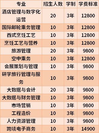2022年三亚中瑞酒店管理职业学院高职分类综合评价招生专业计划及学费
