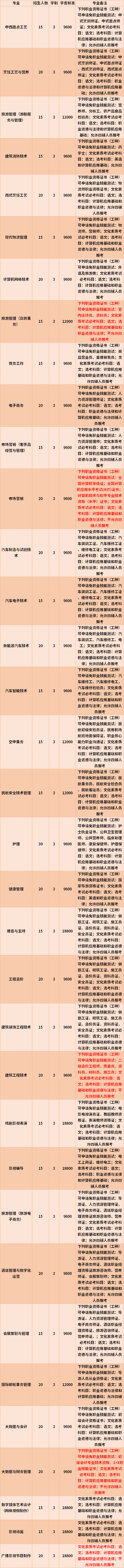 2022年三亚理工职业学院高职对口单招专业计划及学费